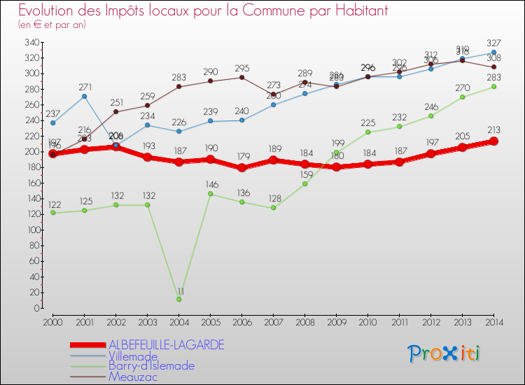 Evolution et montant des impôts locaux par Habitant pour ALBEFEUILLE-LAGARDE et les communes proches de 2000 à 2014 Comparaison des impôts locaux par habitant pour ALBEFEUILLE-LAGARDE et les communes voisines de 2000 à 2014