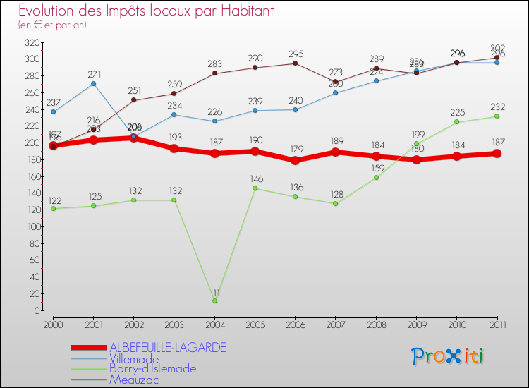 Evolution et montant des impôts locaux par Habitant pour ALBEFEUILLE-LAGARDE et les communes proches Comparaison des impôts locaux par habitant pour ALBEFEUILLE-LAGARDE et les communes voisines