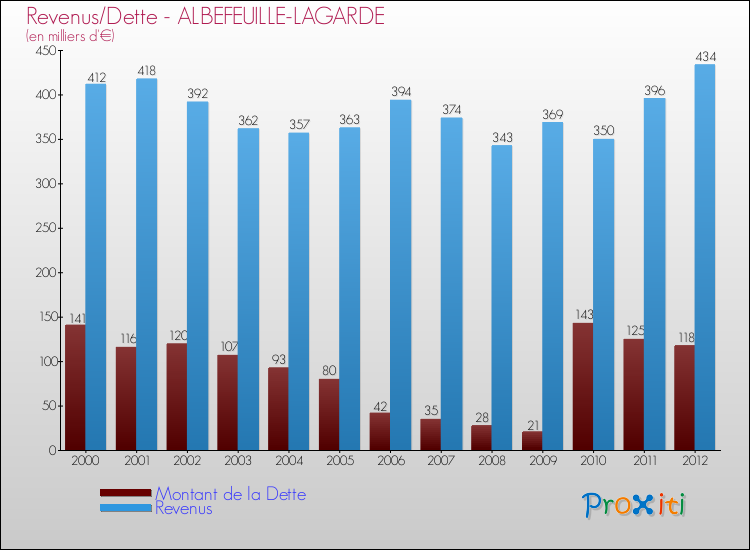 Evolution comparée de la dette et des revenus pour la commune de ALBEFEUILLE-LAGARDE de 2000 à 2012 Comparaison de la dette et des revenus pour ALBEFEUILLE-LAGARDE de 2000 à 2012