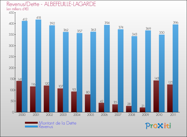 Evolution comparée de la dette et des revenus pour la commune de ALBEFEUILLE-LAGARDE de 2000 à 2011 Comparaison de la dette et des revenus pour ALBEFEUILLE-LAGARDE de 2000 à 2011