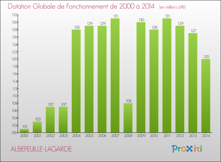 Evolution du montant de la Dotation Globale de Fonctionnement pour la commune de ALBEFEUILLE-LAGARDE de 2000 à 2014 Evolution du montant de la Dotation Globale de Fonctionnement pour ALBEFEUILLE-LAGARDE de 2000 à 2014