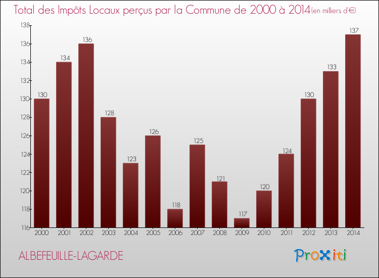 Evolution des Impôts Locaux pour la commune de ALBEFEUILLE-LAGARDE de 2000 à 2014 Evolution des Impôts Locaux pour ALBEFEUILLE-LAGARDE de 2000 à 2014
