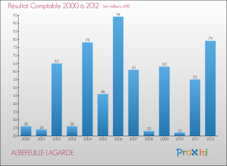 Evolution du résultat comptable pour la commune de ALBEFEUILLE-LAGARDE de 2000 à 2012 Evolution du résultat comptable pour ALBEFEUILLE-LAGARDE de 2000 à 2012