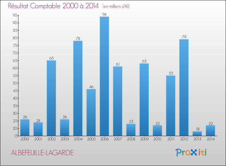 Evolution du résultat comptable pour la commune de ALBEFEUILLE-LAGARDE de 2000 à 2014 Evolution du résultat comptable pour ALBEFEUILLE-LAGARDE de 2000 à 2014