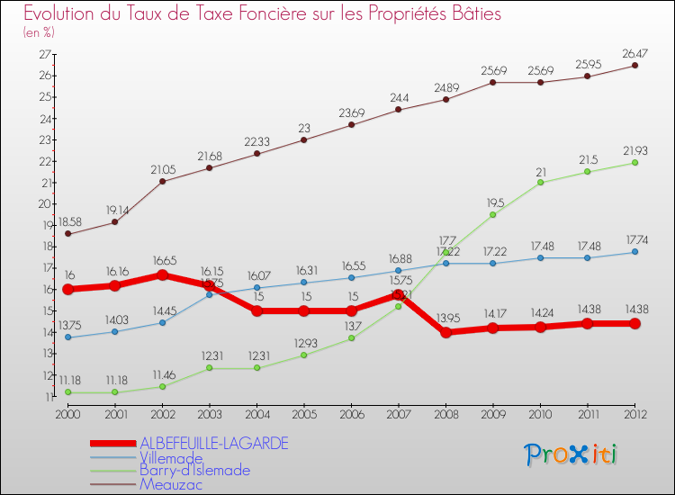 Evolution du taux de la taxe foncière sur le bati pour ALBEFEUILLE-LAGARDE et les communes proches de 2000 à 2012 Comparaison des taux de taxe foncière sur le bati pour ALBEFEUILLE-LAGARDE et les communes voisines de 2000 à 2012
