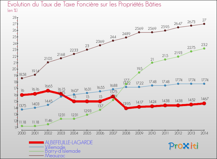 Evolution du taux de la taxe foncière sur le bati pour ALBEFEUILLE-LAGARDE et les communes proches de 2000 à 2014 Comparaison des taux de taxe foncière sur le bati pour ALBEFEUILLE-LAGARDE et les communes voisines de 2000 à 2014