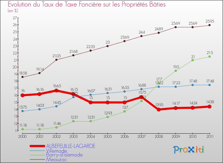 Evolution du taux de la taxe foncière sur le bati pour ALBEFEUILLE-LAGARDE et les communes proches Comparaison des taux de taxe foncière sur le bati pour ALBEFEUILLE-LAGARDE et les communes voisines