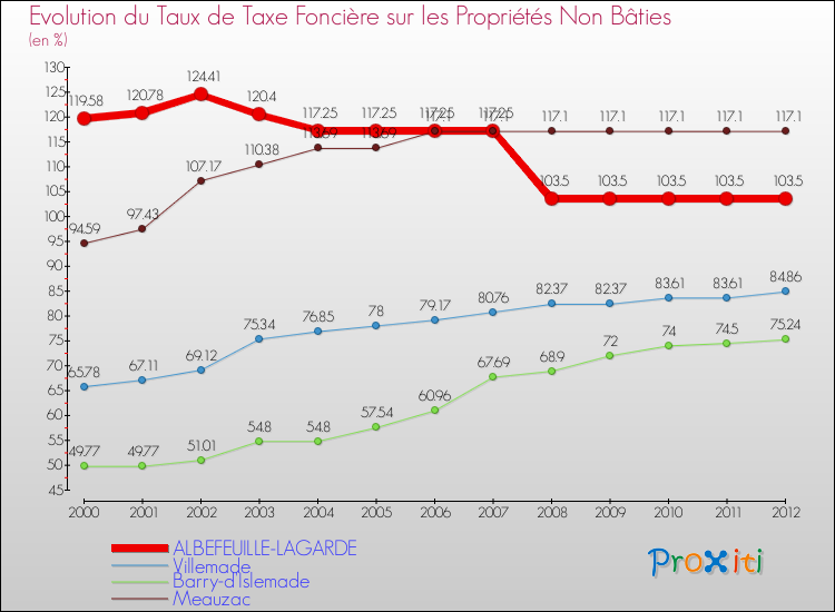 Evolution du taux de la taxe foncière sur les immeubles et terrains non batis pour ALBEFEUILLE-LAGARDE et les communes proches de 2000 à 2012 Comparaison des taux de la taxe foncière sur les immeubles et terrains non batis pour ALBEFEUILLE-LAGARDE et les communes voisines de 2000 à 2012