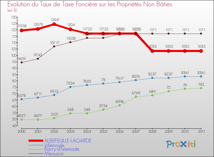 Evolution du taux de la taxe foncière sur les immeubles et terrains non batis pour ALBEFEUILLE-LAGARDE et les communes proches Comparaison des taux de la taxe foncière sur les immeubles et terrains non batis pour ALBEFEUILLE-LAGARDE et les communes voisines