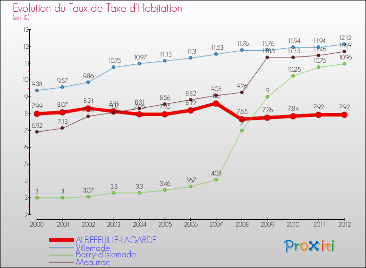 Evolution du taux de la taxe d'habitation pour ALBEFEUILLE-LAGARDE et les communes proches Comparaison des taux de la taxe d'habitation pour ALBEFEUILLE-LAGARDE et les communes voisines