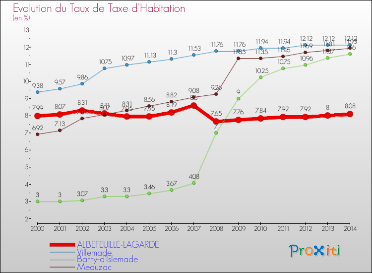 Evolution du taux de la taxe d'habitation pour ALBEFEUILLE-LAGARDE et les communes proches de 2000 à 2014 Comparaison des taux de la taxe d'habitation pour ALBEFEUILLE-LAGARDE et les communes voisines de 2000 à 2014