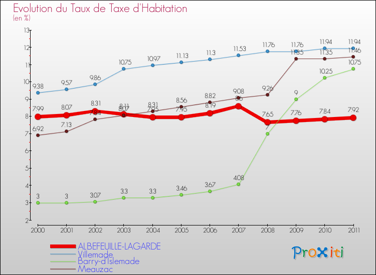 Evolution du taux de la taxe d'habitation pour ALBEFEUILLE-LAGARDE et les communes proches Comparaison des taux de la taxe d'habitation pour ALBEFEUILLE-LAGARDE et les communes voisines
