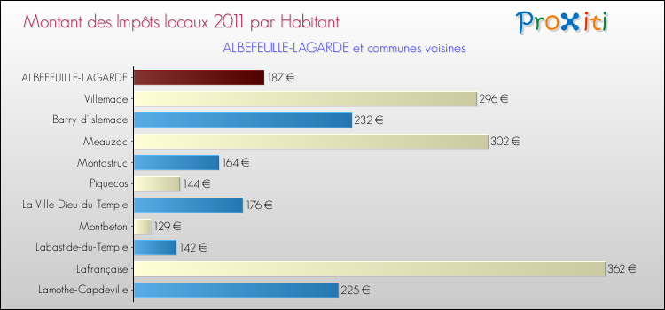 Montant des impôts locaux par Habitant pour ALBEFEUILLE-LAGARDE et les communes proches Comparaison des impôts locaux par habitant pour ALBEFEUILLE-LAGARDE et les communes voisines