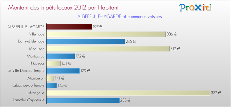 Montant des impôts locaux par Habitant pour ALBEFEUILLE-LAGARDE et les communes proches Comparaison des impôts locaux par habitant pour ALBEFEUILLE-LAGARDE et les communes voisines