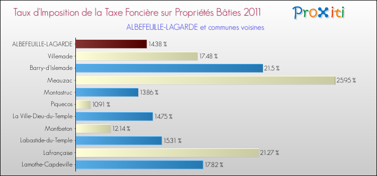 Taux d'imposition de la taxe foncière sur le bati 2011 pour ALBEFEUILLE-LAGARDE et les communes proches Comparaison des taux d'imposition de la taxe foncière sur le bati 2011 pour ALBEFEUILLE-LAGARDE et les communes voisines