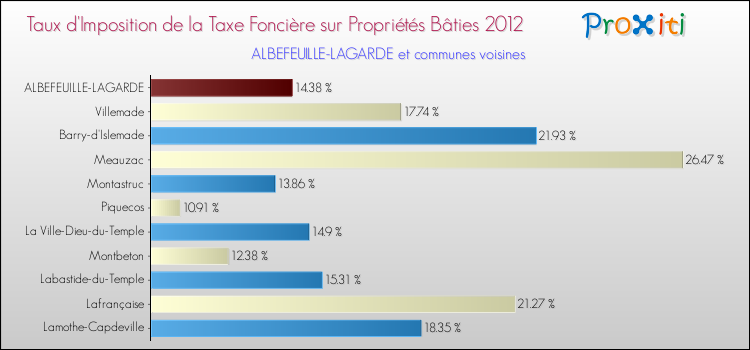 Taux d'imposition de la taxe foncière sur le bati 2012 pour ALBEFEUILLE-LAGARDE et les communes proches Comparaison des taux d'imposition de la taxe foncière sur le bati 2012 pour ALBEFEUILLE-LAGARDE et les communes voisines