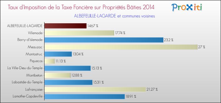 Taux d'imposition de la taxe foncière sur le bati 2014 pour ALBEFEUILLE-LAGARDE et les communes proches Comparaison des taux d'imposition de la taxe foncière sur le bati 2014 pour ALBEFEUILLE-LAGARDE et les communes voisines