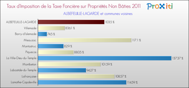 Taux d'imposition de la taxe foncière sur les immeubles et terrains non batis 2011 pour ALBEFEUILLE-LAGARDE et les communes proches Comparaison des taux d'imposition de la taxe foncière sur les immeubles et terrains non batis 2011 pour ALBEFEUILLE-LAGARDE et les communes voisines