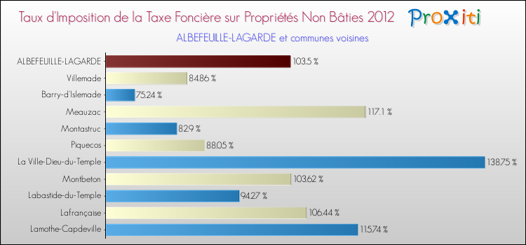 Taux d'imposition de la taxe foncière sur les immeubles et terrains non batis 2012 pour ALBEFEUILLE-LAGARDE et les communes proches Comparaison des taux d'imposition de la taxe foncière sur les immeubles et terrains non batis 2012 pour ALBEFEUILLE-LAGARDE et les communes voisines