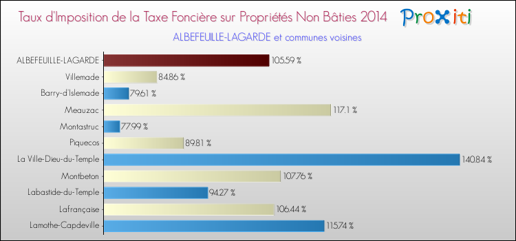 Taux d'imposition de la taxe foncière sur les immeubles et terrains non batis 2014 pour ALBEFEUILLE-LAGARDE et les communes proches Comparaison des taux d'imposition de la taxe foncière sur les immeubles et terrains non batis 2014 pour ALBEFEUILLE-LAGARDE et les communes voisines