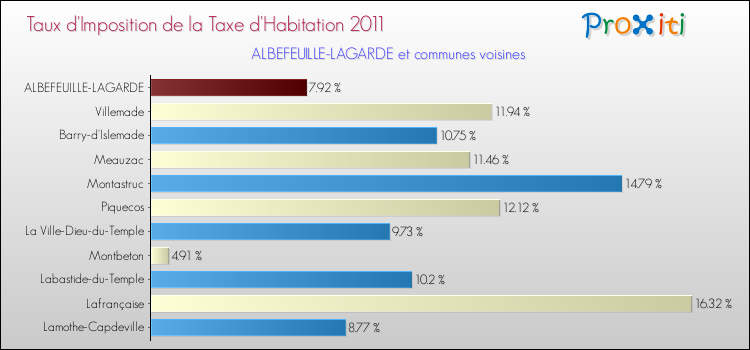 Taux d'imposition de la taxe d'habitation 2011 pour ALBEFEUILLE-LAGARDE et les communes proches Comparaison des taux d'imposition de la taxe d'habitation 2011 pour ALBEFEUILLE-LAGARDE et les communes voisines