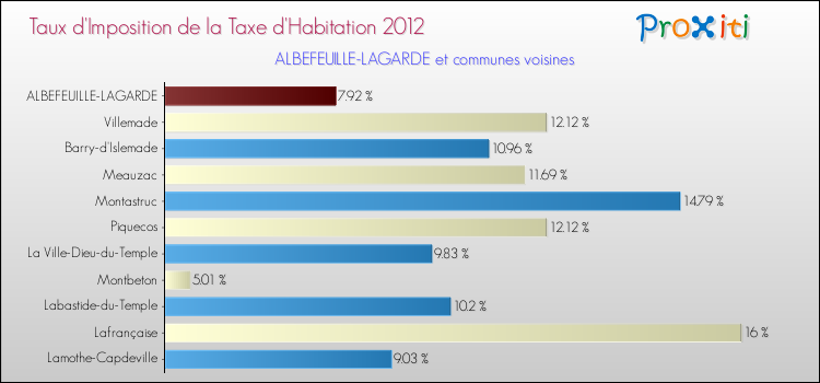 Taux d'imposition de la taxe d'habitation 2012 pour ALBEFEUILLE-LAGARDE et les communes proches Comparaison des taux d'imposition de la taxe d'habitation 2012 pour ALBEFEUILLE-LAGARDE et les communes voisines