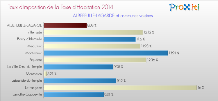 Taux d'imposition de la taxe d'habitation 2014 pour ALBEFEUILLE-LAGARDE et les communes proches Comparaison des taux d'imposition de la taxe d'habitation 2014 pour ALBEFEUILLE-LAGARDE et les communes voisines