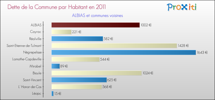 Dette par habitant de la commune en 2011 pour ALBIAS et les communes proches Comparaison de la dette par habitant de la commune en 2011 pour ALBIAS et les communes voisines