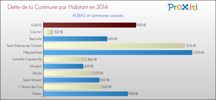 Dette par habitant de la commune en 2014 pour ALBIAS et les communes proches Comparaison de la dette par habitant de la commune en 2014 pour ALBIAS et les communes voisines