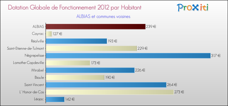 Montant des dotations globales de fonctionnement DGF par Habitant pour ALBIAS et les communes proches Comparaison des des dotations globales de fonctionnement DGF par habitant pour ALBIAS et les communes voisines
