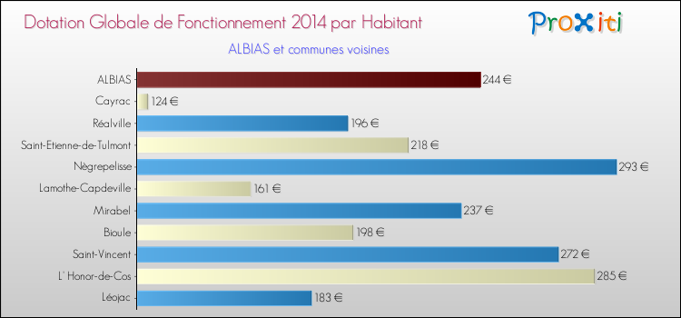Montant des dotations globales de fonctionnement DGF par Habitant pour ALBIAS et les communes proches en 2014. Comparaison des des dotations globales de fonctionnement DGF par habitant pour ALBIAS et les communes voisines en 2014.