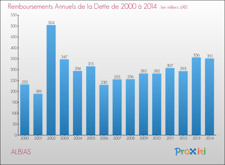 Evolution de l'annuité de la dette pour la commune de ALBIAS de 2000 à 2014 Annuités de la dette pour ALBIAS de 2000 à 2014