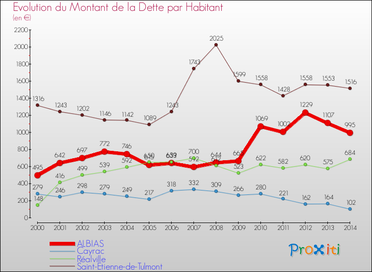 Evolution de la dette par habitant pour la commune de ALBIAS et les communes proches de 2000 à 2014 Comparaison de la dette par habitant pour ALBIAS et les communes voisines de 2000 à 2014