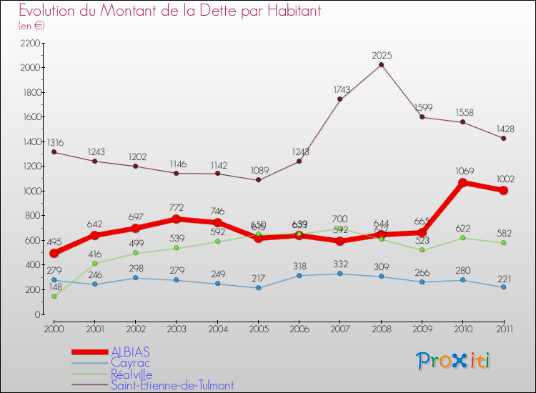 Evolution de la dette par habitant pour la commune de ALBIAS et les communes proches Comparaison de la dette par habitant pour ALBIAS et les communes voisines