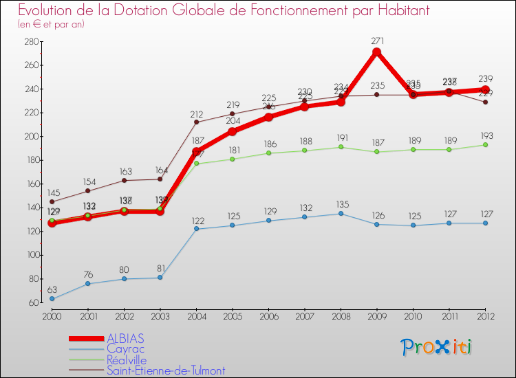 Evolution et montant de la dotation globale de fonctionnement par Habitant pour ALBIAS et les communes proches Comparaison des dotations globales de fonctionnement par habitant pour ALBIAS et les communes voisines