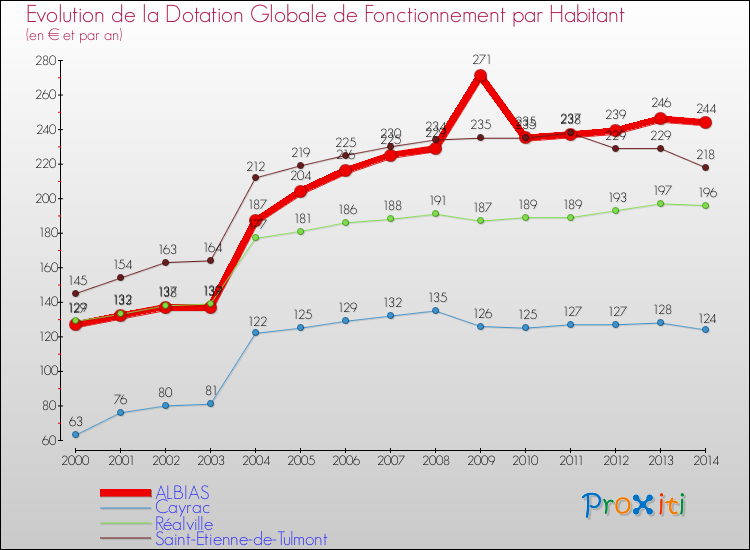 Evolution et montant de la dotation globale de fonctionnement par Habitant pour ALBIAS et les communes proches de 2000 à 2014. Comparaison des dotations globales de fonctionnement par habitant pour ALBIAS et les communes voisines de 2000 à 2014.