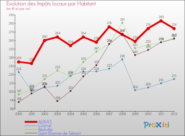 Evolution et montant des impôts locaux par Habitant pour ALBIAS et les communes proches Comparaison des impôts locaux par habitant pour ALBIAS et les communes voisines