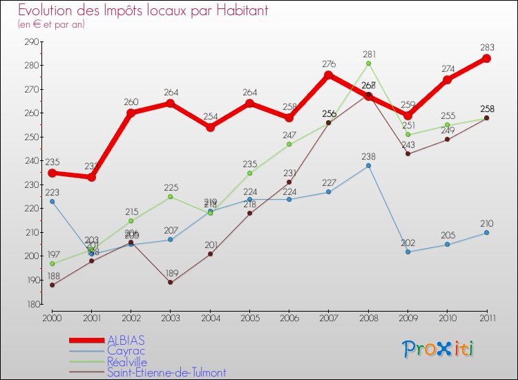 Evolution et montant des impôts locaux par Habitant pour ALBIAS et les communes proches Comparaison des impôts locaux par habitant pour ALBIAS et les communes voisines