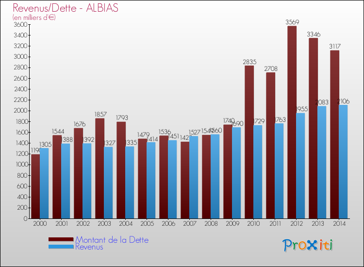 Evolution comparée de la dette et des revenus pour la commune de ALBIAS de 2000 à 2014 Comparaison de la dette et des revenus pour ALBIAS de 2000 à 2014