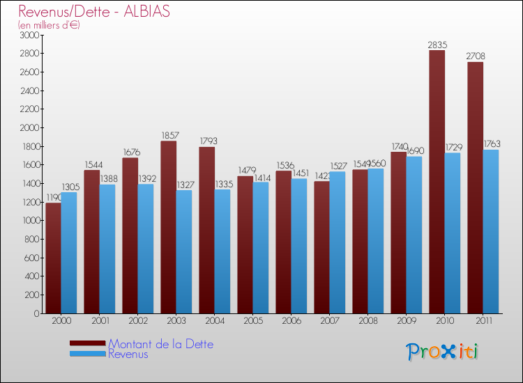 Evolution comparée de la dette et des revenus pour la commune de ALBIAS de 2000 à 2011 Comparaison de la dette et des revenus pour ALBIAS de 2000 à 2011