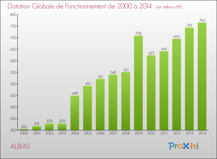 Evolution du montant de la Dotation Globale de Fonctionnement pour la commune de ALBIAS de 2000 à 2014 Evolution du montant de la Dotation Globale de Fonctionnement pour ALBIAS de 2000 à 2014