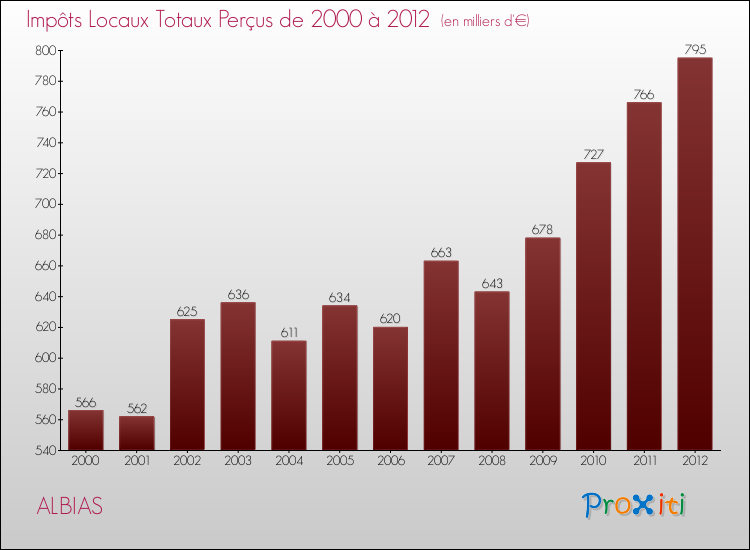 Evolution des Impôts Locaux pour la commune de ALBIAS de 2000 à 2012 Evolution des Impôts Locaux pour ALBIAS de 2000 à 2012