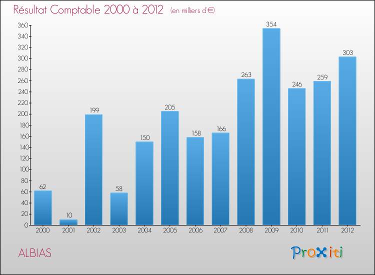 Evolution du résultat comptable pour la commune de ALBIAS de 2000 à 2012 Evolution du résultat comptable pour ALBIAS de 2000 à 2012