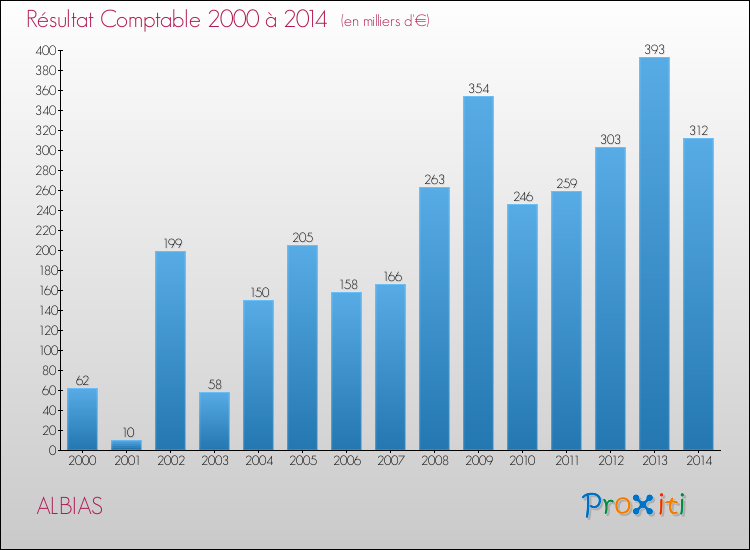 Evolution du résultat comptable pour la commune de ALBIAS de 2000 à 2014 Evolution du résultat comptable pour ALBIAS de 2000 à 2014