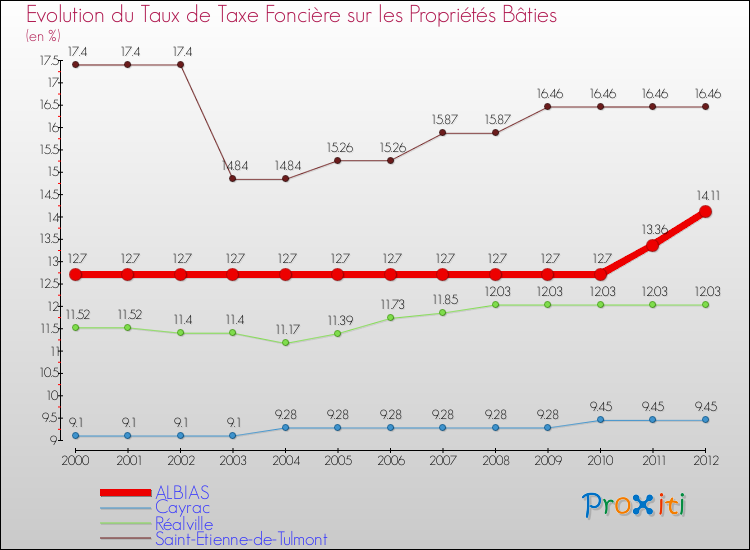 Evolution du taux de la taxe foncière sur le bati pour ALBIAS et les communes proches de 2000 à 2012 Comparaison des taux de taxe foncière sur le bati pour ALBIAS et les communes voisines de 2000 à 2012