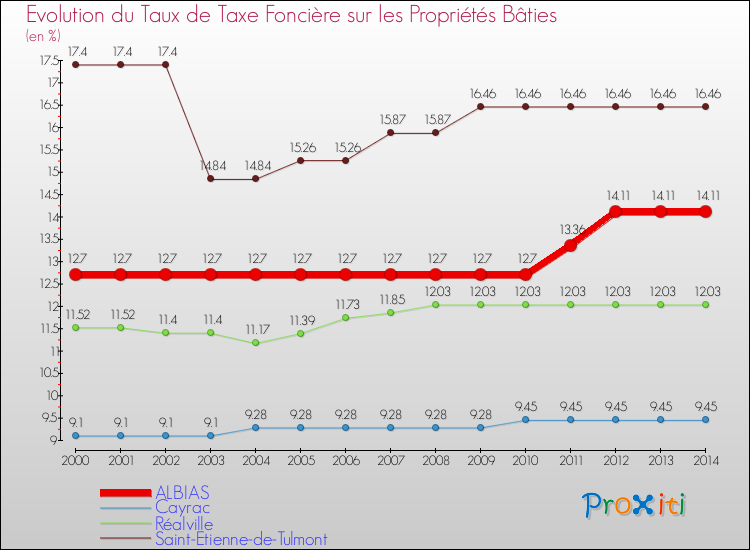Evolution du taux de la taxe foncière sur le bati pour ALBIAS et les communes proches de 2000 à 2014 Comparaison des taux de taxe foncière sur le bati pour ALBIAS et les communes voisines de 2000 à 2014