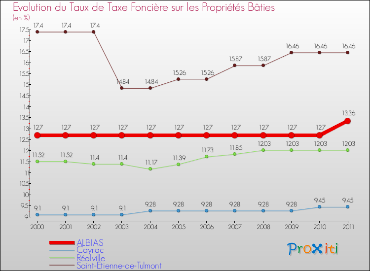 Evolution du taux de la taxe foncière sur le bati pour ALBIAS et les communes proches Comparaison des taux de taxe foncière sur le bati pour ALBIAS et les communes voisines