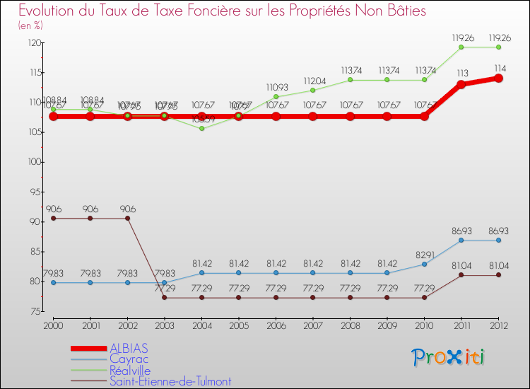Evolution du taux de la taxe foncière sur les immeubles et terrains non batis pour ALBIAS et les communes proches de 2000 à 2012 Comparaison des taux de la taxe foncière sur les immeubles et terrains non batis pour ALBIAS et les communes voisines de 2000 à 2012