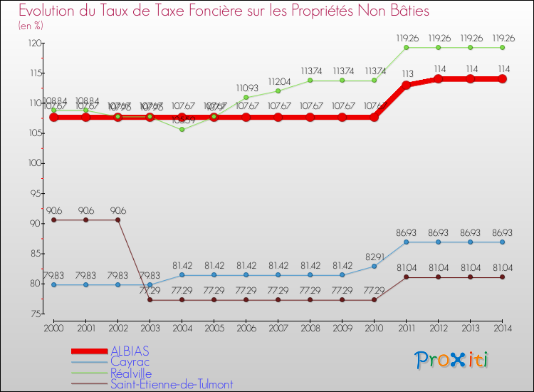 Evolution du taux de la taxe foncière sur les immeubles et terrains non batis pour ALBIAS et les communes proches de 2000 à 2014 Comparaison des taux de la taxe foncière sur les immeubles et terrains non batis pour ALBIAS et les communes voisines de 2000 à 2014