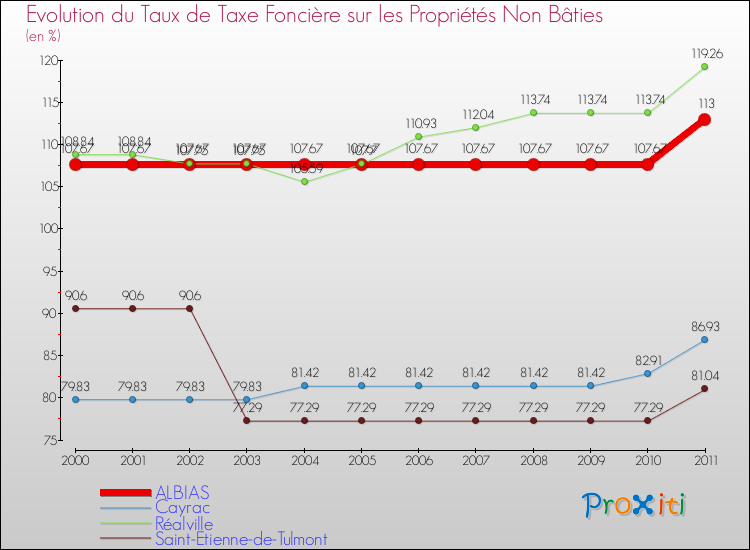 Evolution du taux de la taxe foncière sur les immeubles et terrains non batis pour ALBIAS et les communes proches Comparaison des taux de la taxe foncière sur les immeubles et terrains non batis pour ALBIAS et les communes voisines